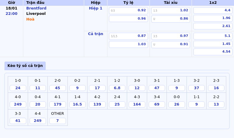 Thông tin bảng tỷ lệ kèo bóng đá Brentford vs Liverpool