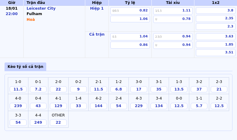 Thông tin bảng tỷ lệ kèo bóng đá Leicester vs Fulham