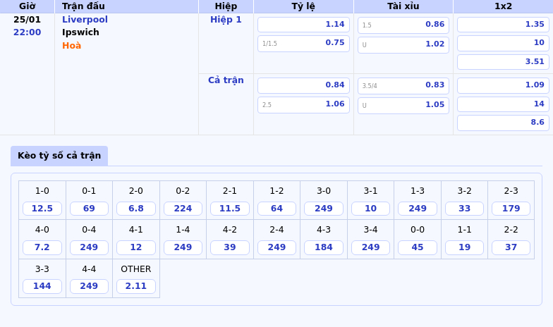 Thông tin bảng tỷ lệ kèo bóng đá Liverpool vs Ipswich