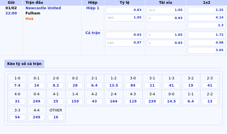 Thông tin bảng tỷ lệ kèo bóng đá Newcastle United vs Fulham