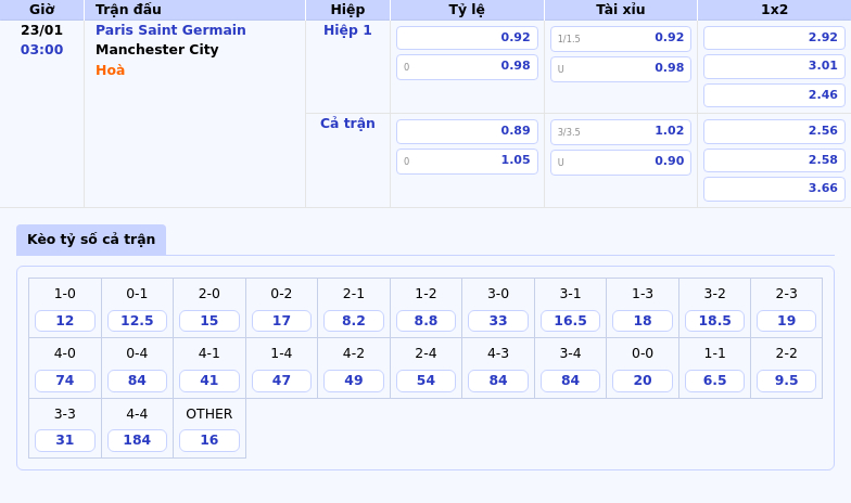 Thông tin bảng tỷ lệ kèo bóng đá Paris Saint Germain vs Manchester City