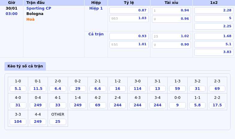 Thông tin bảng tỷ lệ kèo bóng đá Sporting CP vs Bologna
