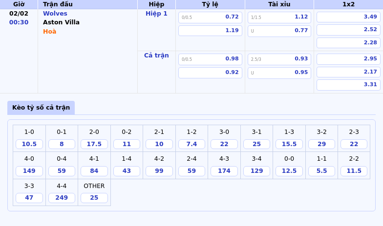 Thông tin bảng tỷ lệ kèo bóng đá Wolves vs Aston Villa
