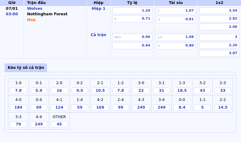 Thông tin bảng tỷ lệ kèo bóng đá Wolves vs Nottingham Forest