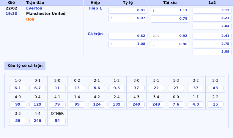 Thông tin bảng tỷ lệ kèo bóng đá Everton vs Manchester United