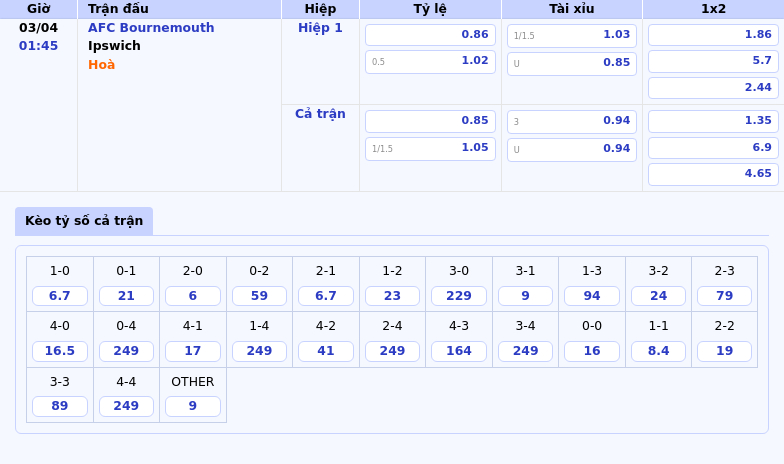 Thông tin bảng tỷ lệ kèo bóng đá AFC Bournemouth vs Ipswich