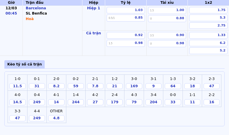 Thông tin bảng tỷ lệ kèo bóng đá Barcelona vs SL Benfica
