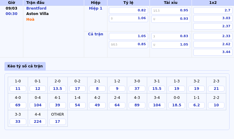 Thông tin bảng tỷ lệ kèo bóng đá Brentford vs Aston Villa
