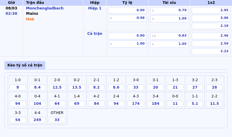Thông tin bảng tỷ lệ kèo bóng đá Monchengladbach vs Mainz