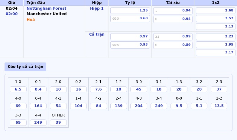 Thông tin bảng tỷ lệ kèo bóng đá Nottingham Forest vs Manchester United