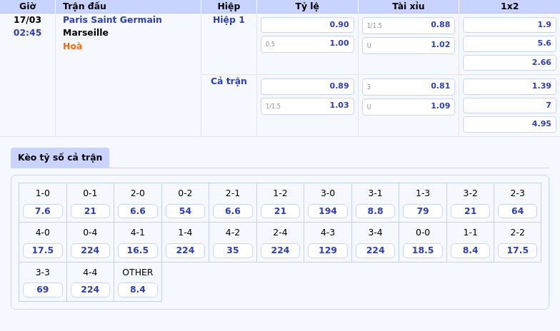 Thông tin bảng tỷ lệ kèo bóng đá Paris Saint Germain vs Marseille