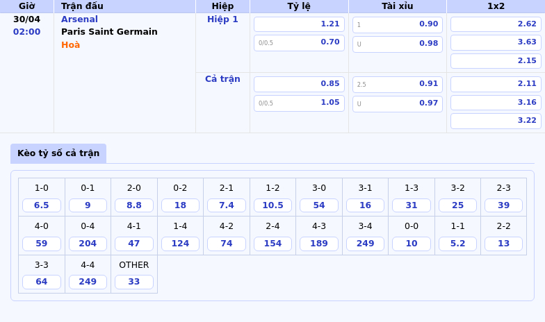 Thông tin bảng tỷ lệ kèo bóng đá Arsenal vs Paris Saint Germain