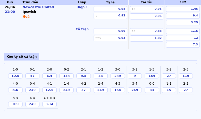 Thông tin bảng tỷ lệ kèo bóng đá Newcastle United vs Ipswich