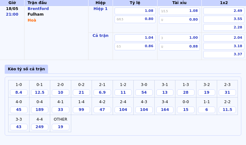 Thông tin bảng tỷ lệ kèo bóng đá Brentford vs Fulham