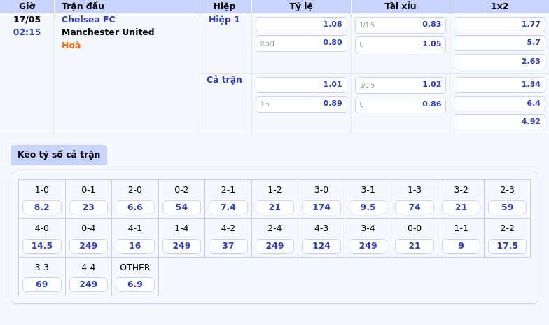 Thông tin bảng tỷ lệ kèo bóng đá Chelsea FC vs Manchester United