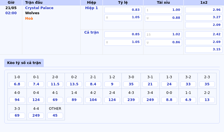 Thông tin bảng tỷ lệ kèo bóng đá Crystal Palace vs Wolves